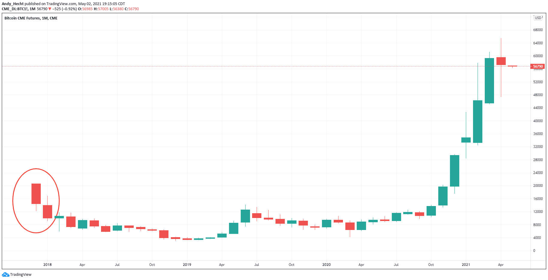 Micro bitcoin futures will increase the addressable market etfs next 